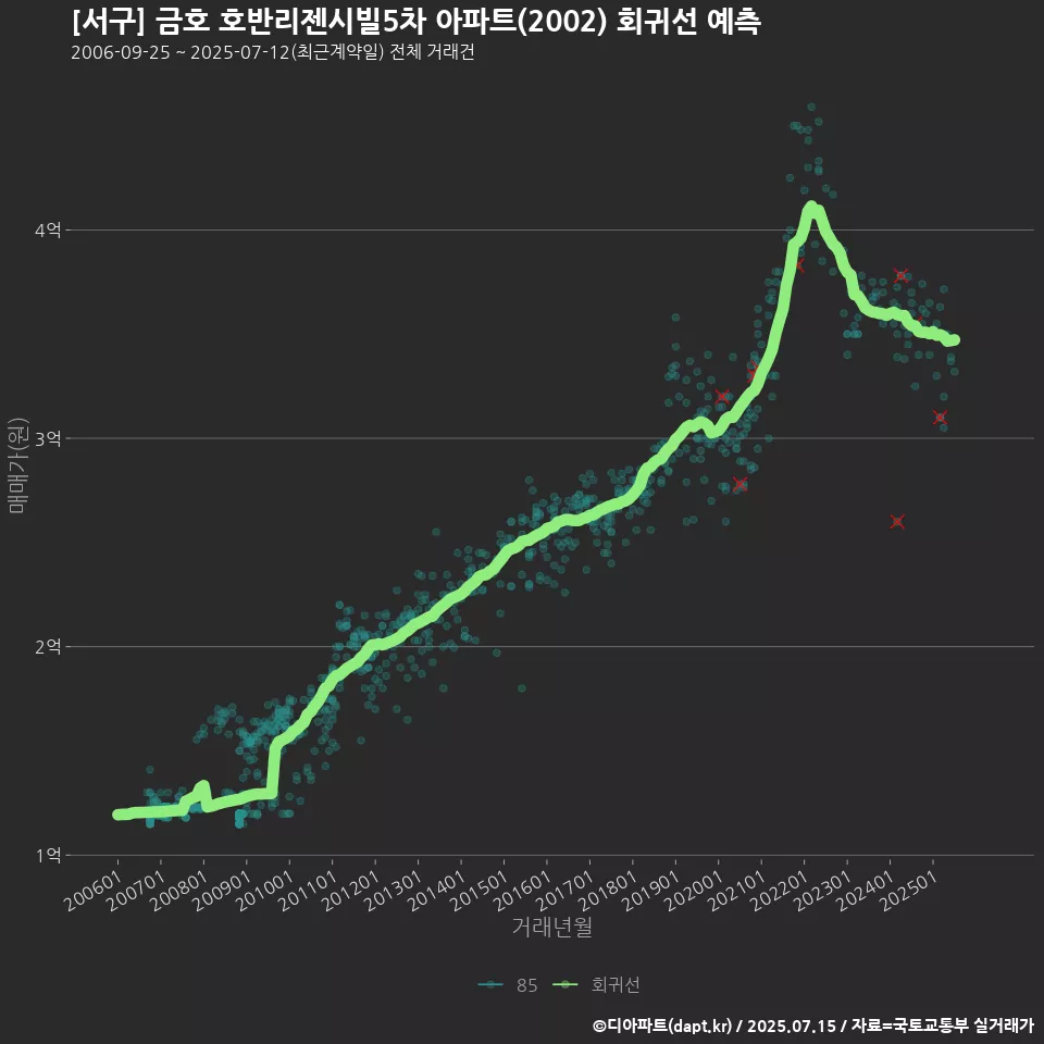 [서구] 금호 호반리젠시빌5차 아파트(2002) 회귀선 예측