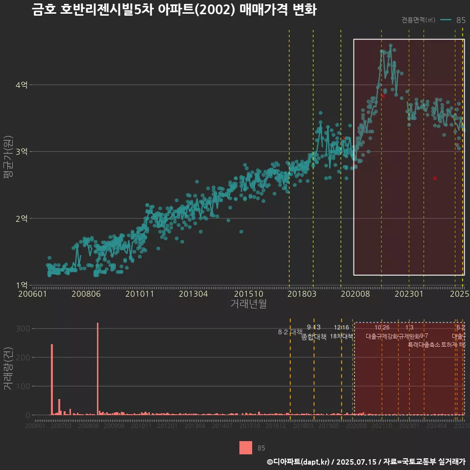 금호 호반리젠시빌5차 아파트(2002) 매매가격 변화