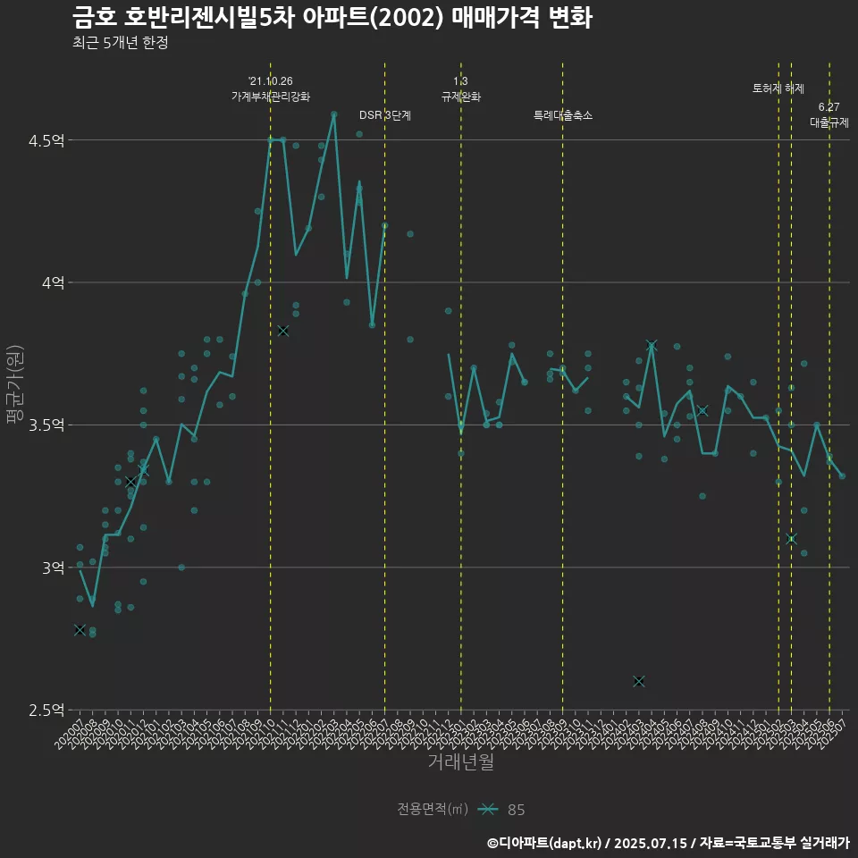 금호 호반리젠시빌5차 아파트(2002) 매매가격 변화