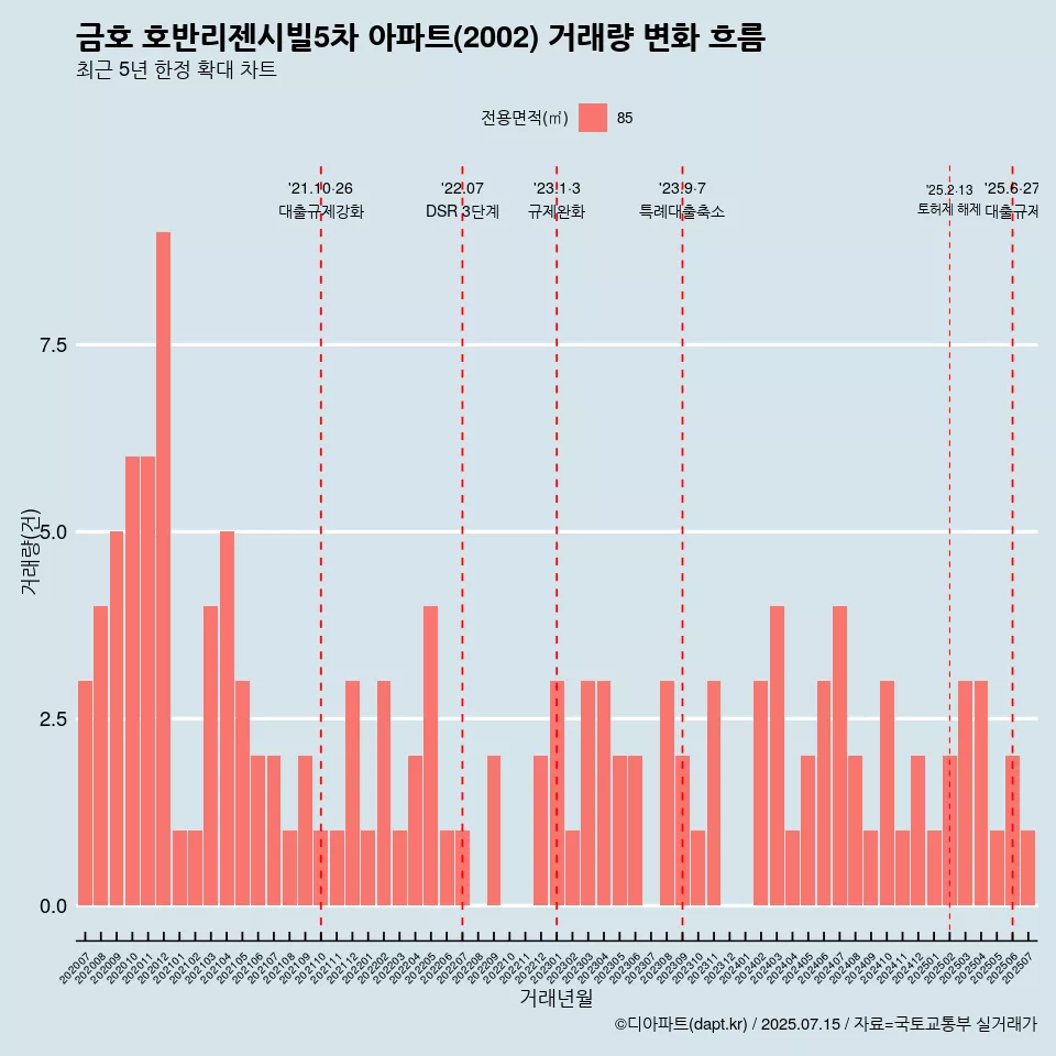 금호 호반리젠시빌5차 아파트(2002) 거래량 변화 흐름