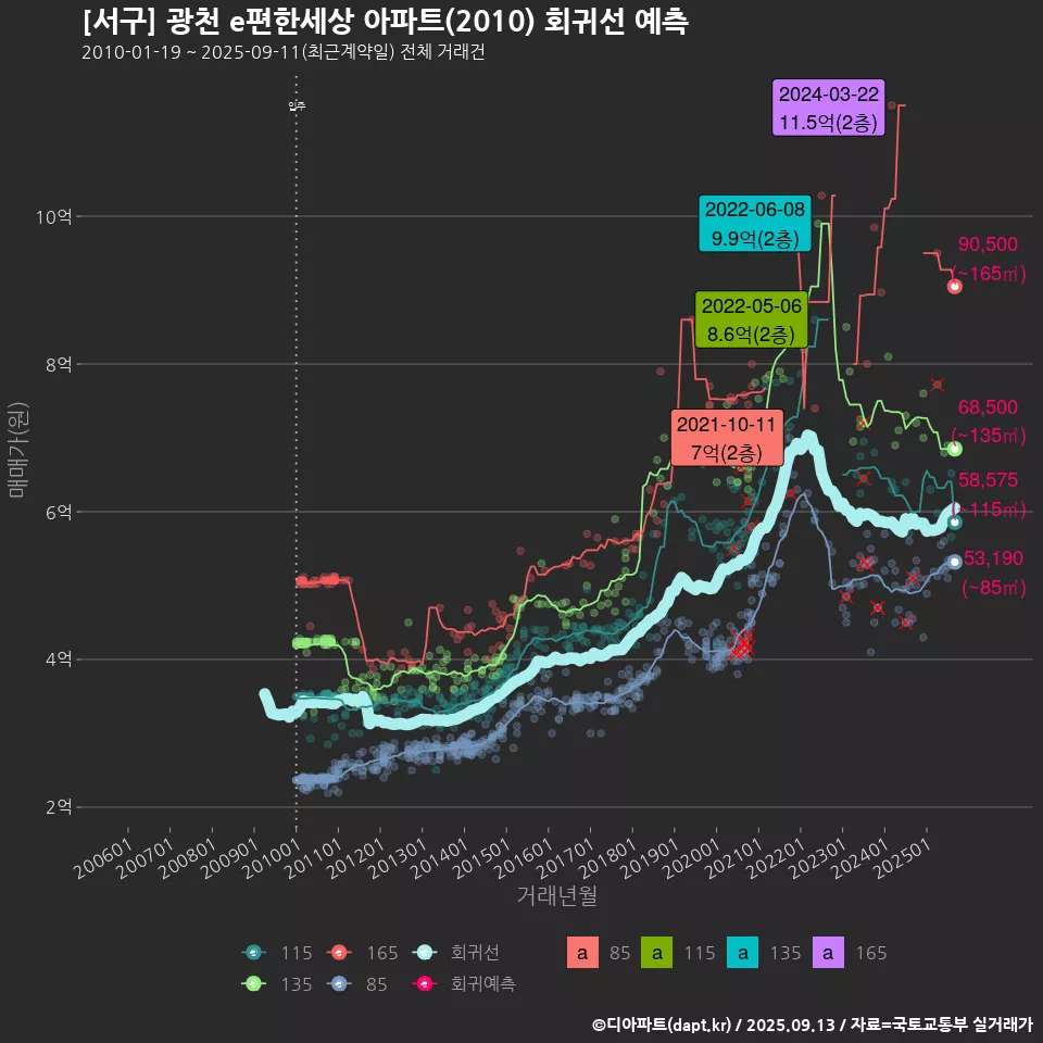 [서구] 광천 e편한세상 아파트(2010) 회귀선 예측