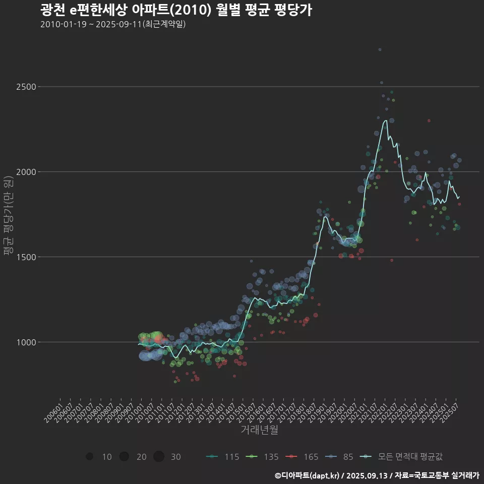 광천 e편한세상 아파트(2010) 월별 평균 평당가