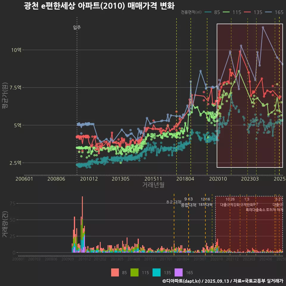 광천 e편한세상 아파트(2010) 매매가격 변화