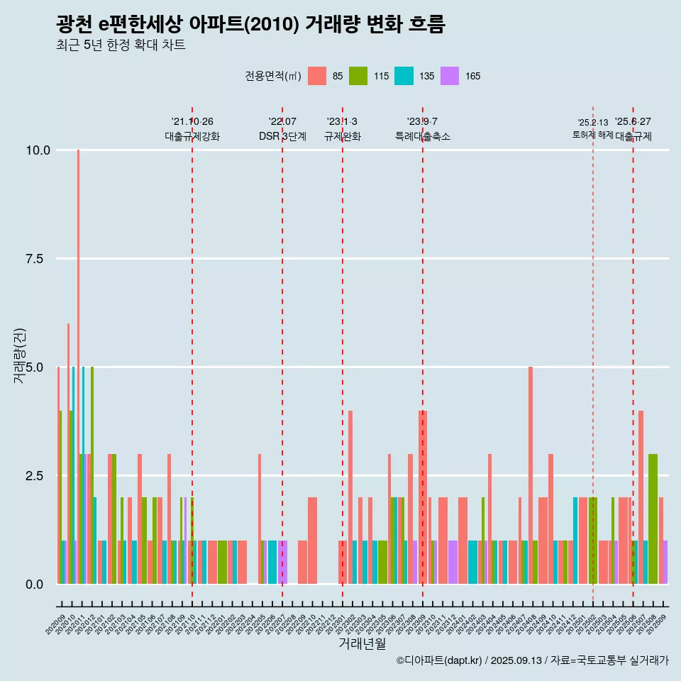 광천 e편한세상 아파트(2010) 거래량 변화 흐름