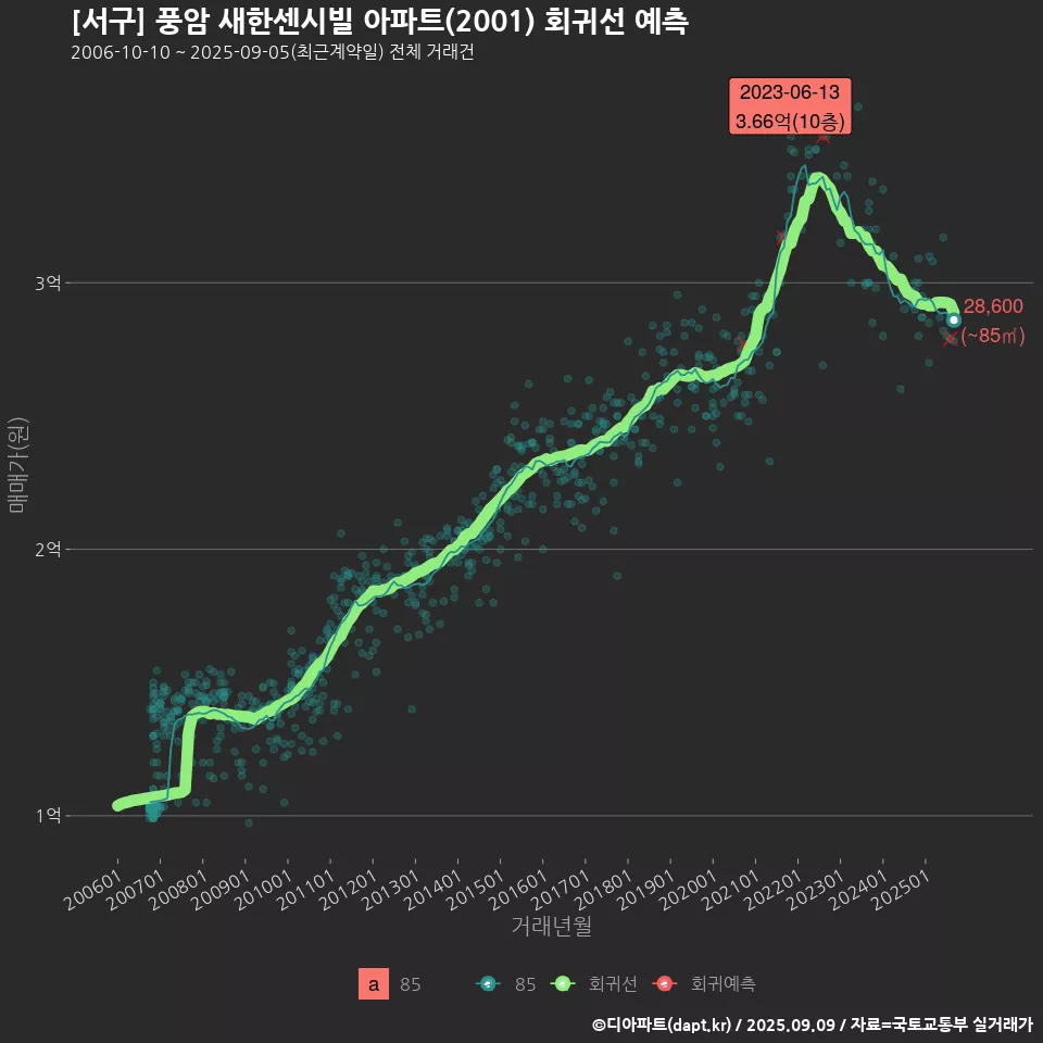 [서구] 풍암 새한센시빌 아파트(2001) 회귀선 예측