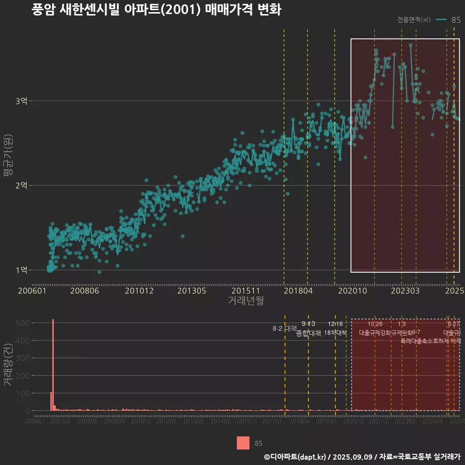 풍암 새한센시빌 아파트(2001) 매매가격 변화