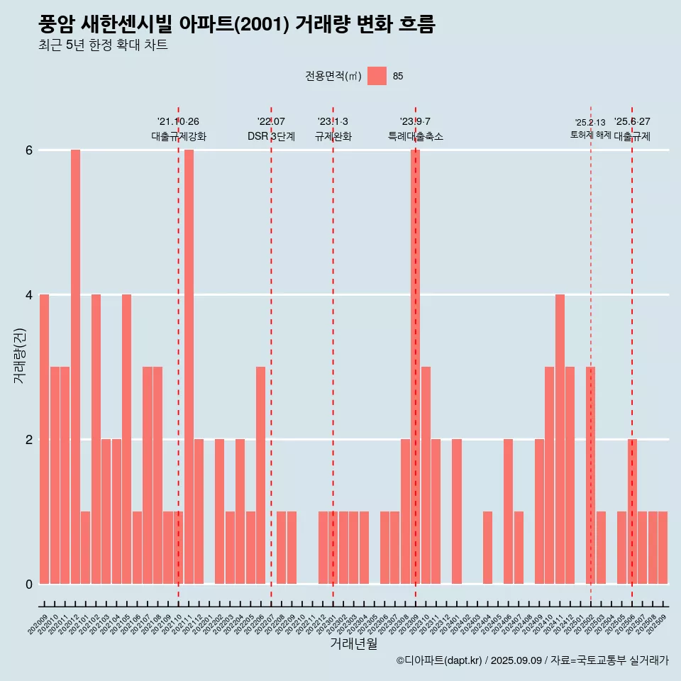 풍암 새한센시빌 아파트(2001) 거래량 변화 흐름