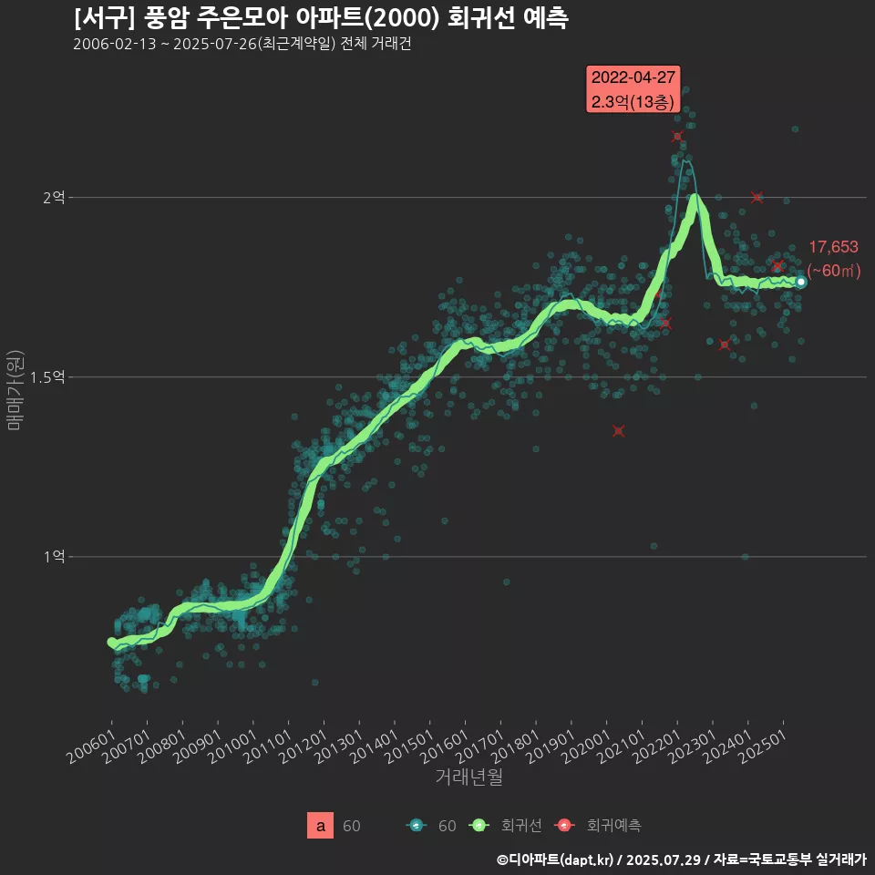 [서구] 풍암 주은모아 아파트(2000) 회귀선 예측