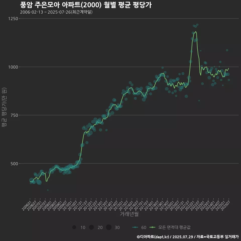 풍암 주은모아 아파트(2000) 월별 평균 평당가
