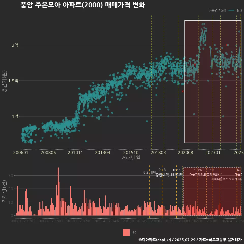 풍암 주은모아 아파트(2000) 매매가격 변화