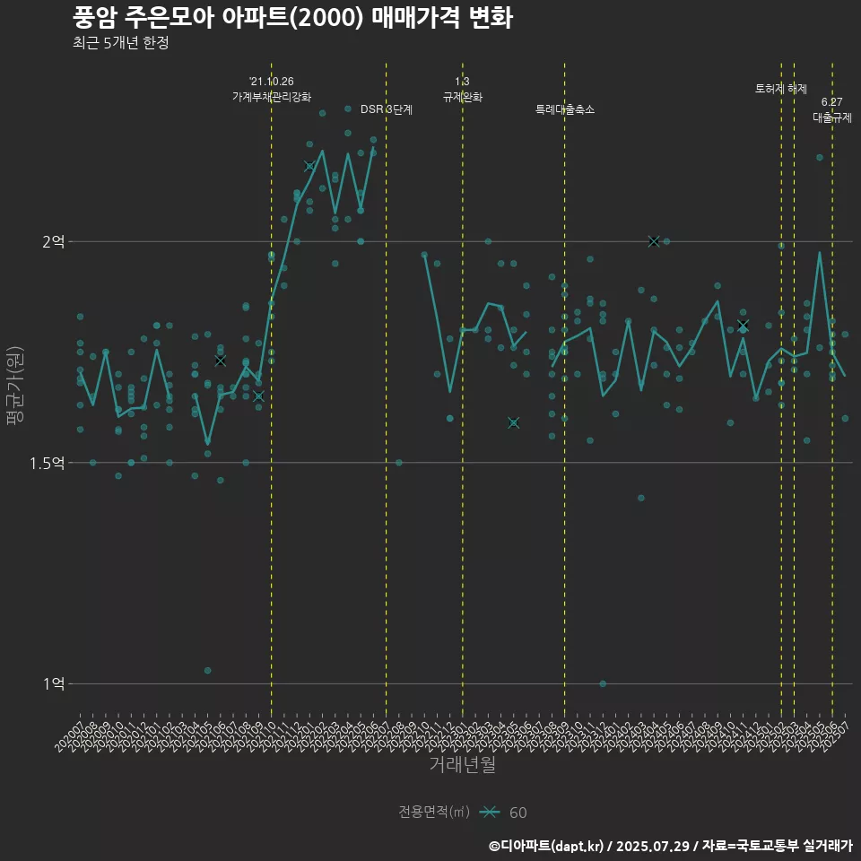 풍암 주은모아 아파트(2000) 매매가격 변화