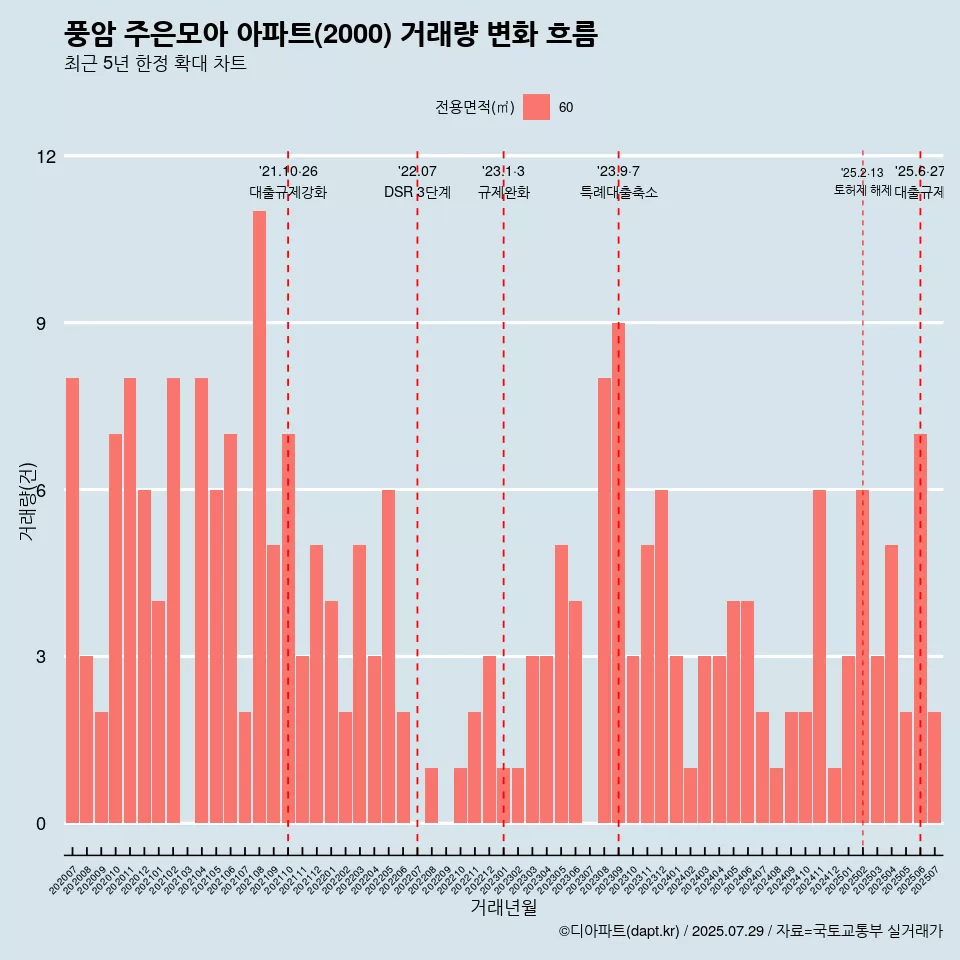 풍암 주은모아 아파트(2000) 거래량 변화 흐름