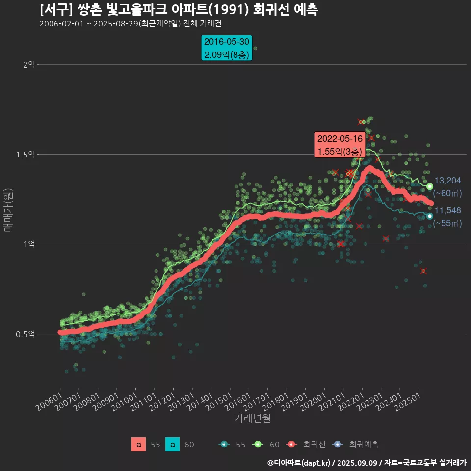 [서구] 쌍촌 빛고을파크 아파트(1991) 회귀선 예측