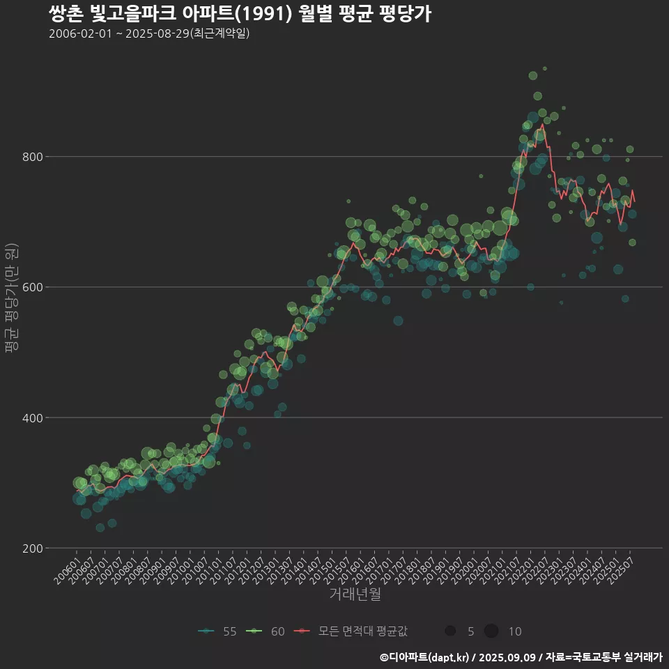 쌍촌 빛고을파크 아파트(1991) 월별 평균 평당가