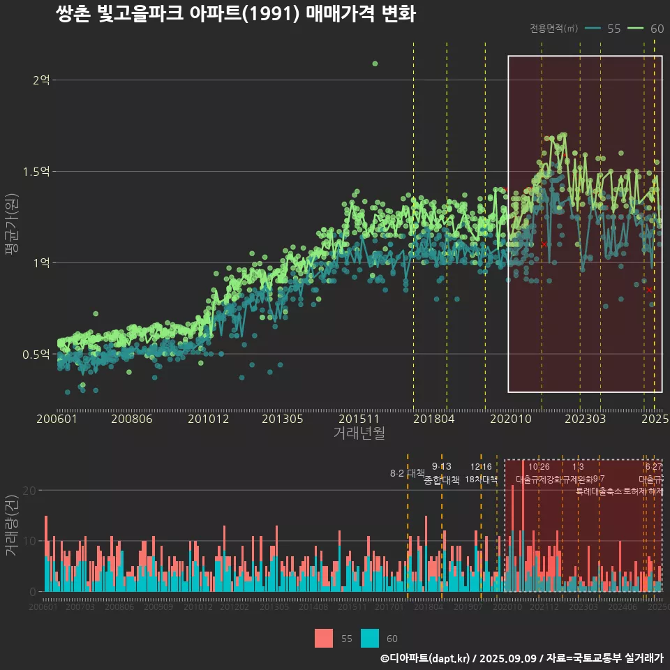 쌍촌 빛고을파크 아파트(1991) 매매가격 변화