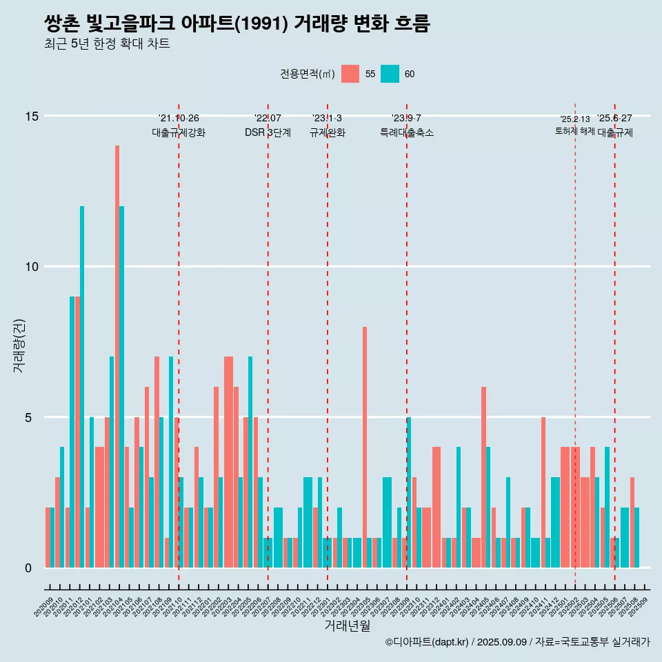 쌍촌 빛고을파크 아파트(1991) 거래량 변화 흐름