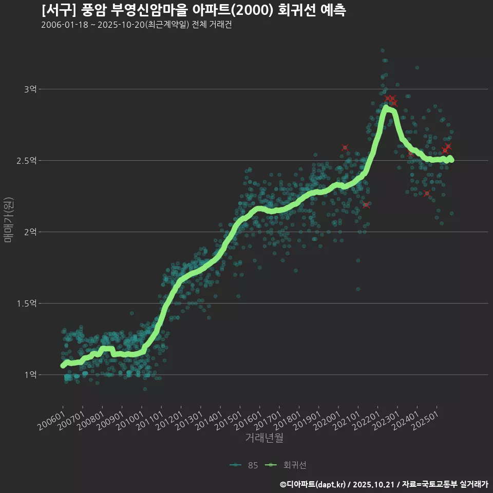 [서구] 풍암 부영신암마을 아파트(2000) 회귀선 예측
