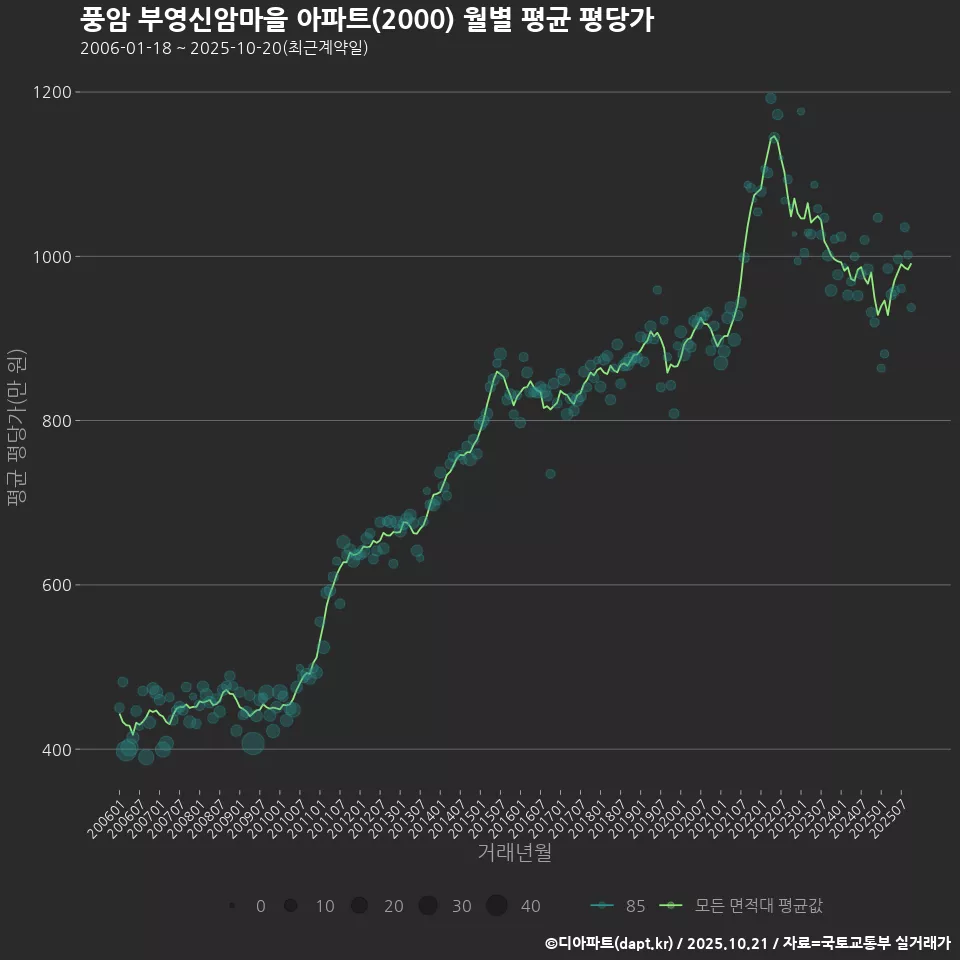 풍암 부영신암마을 아파트(2000) 월별 평균 평당가