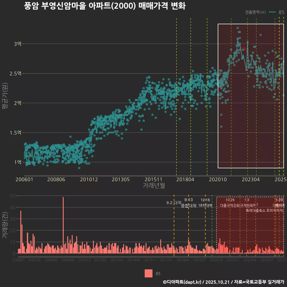 풍암 부영신암마을 아파트(2000) 매매가격 변화