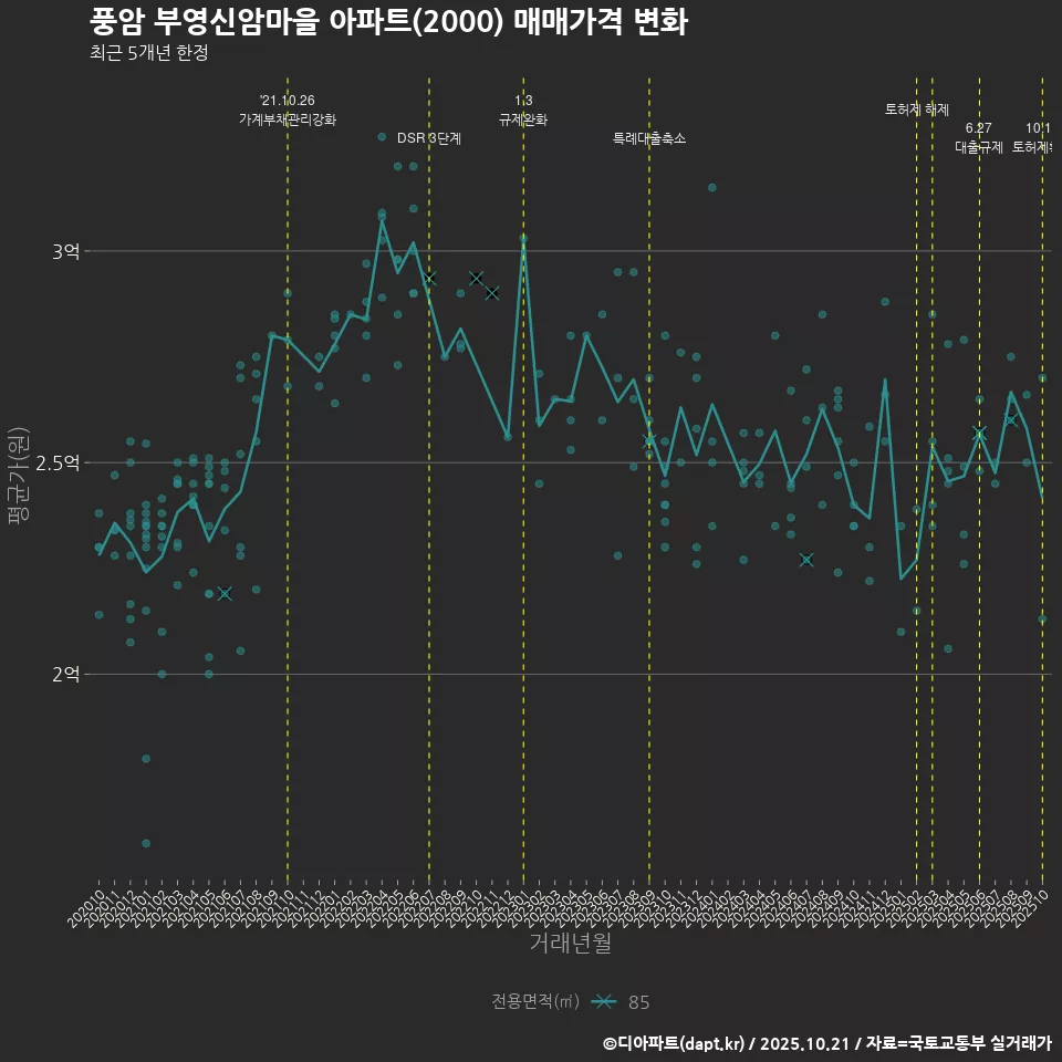 풍암 부영신암마을 아파트(2000) 매매가격 변화
