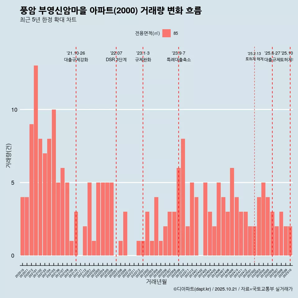 풍암 부영신암마을 아파트(2000) 거래량 변화 흐름