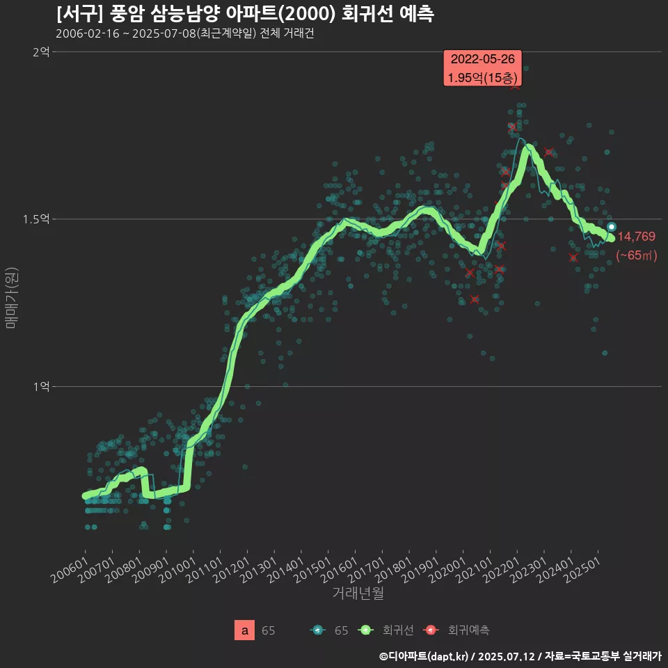 [서구] 풍암 삼능남양 아파트(2000) 회귀선 예측