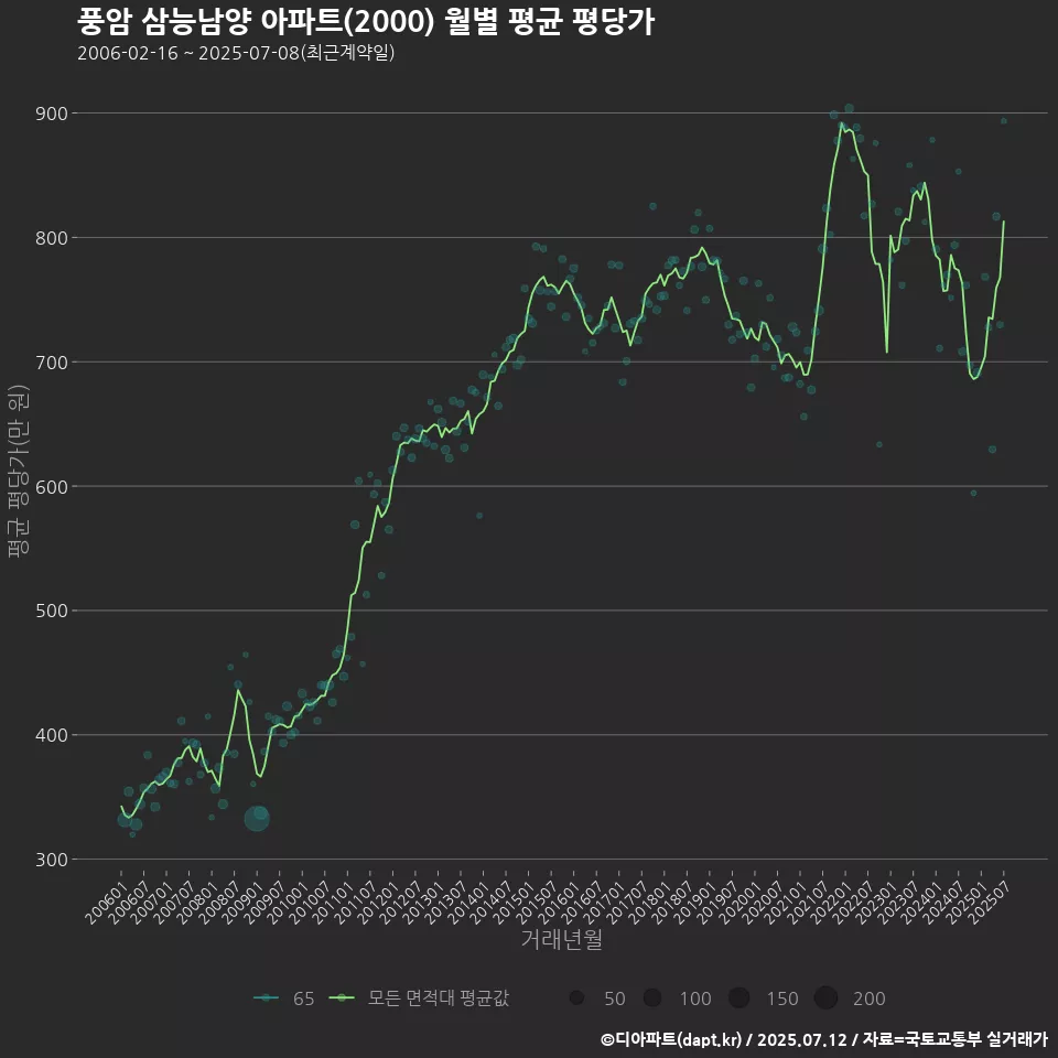 풍암 삼능남양 아파트(2000) 월별 평균 평당가