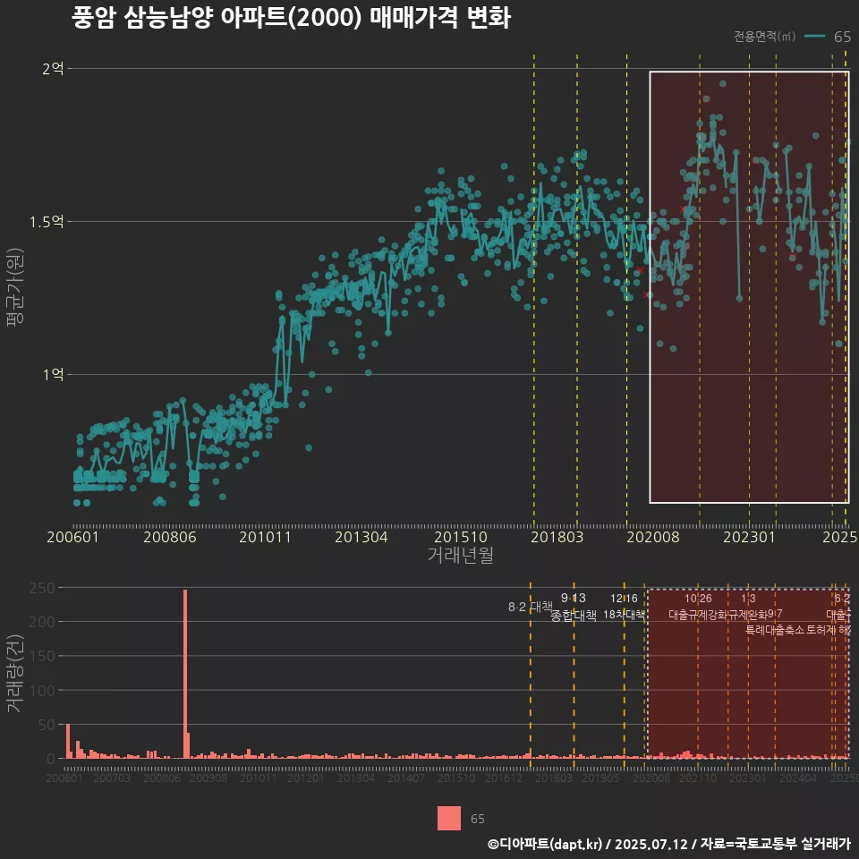 풍암 삼능남양 아파트(2000) 매매가격 변화