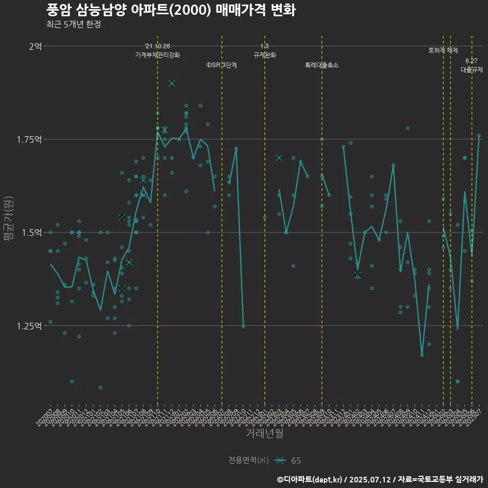 풍암 삼능남양 아파트(2000) 매매가격 변화