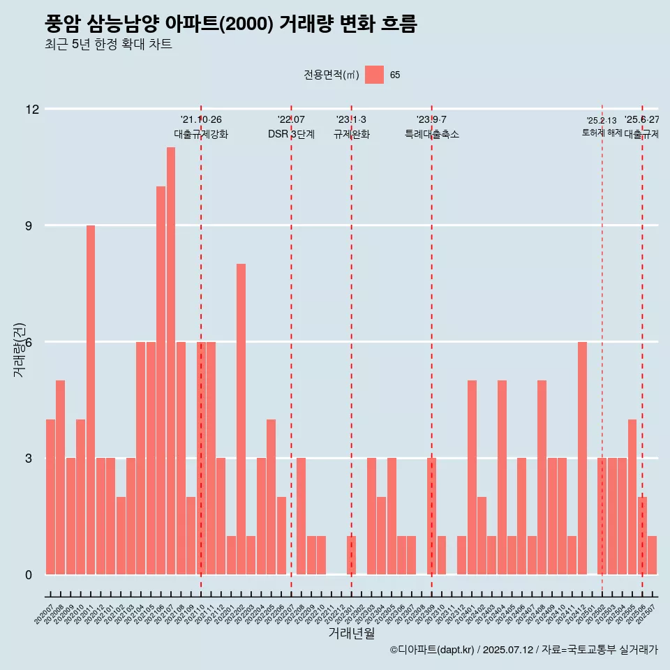 풍암 삼능남양 아파트(2000) 거래량 변화 흐름
