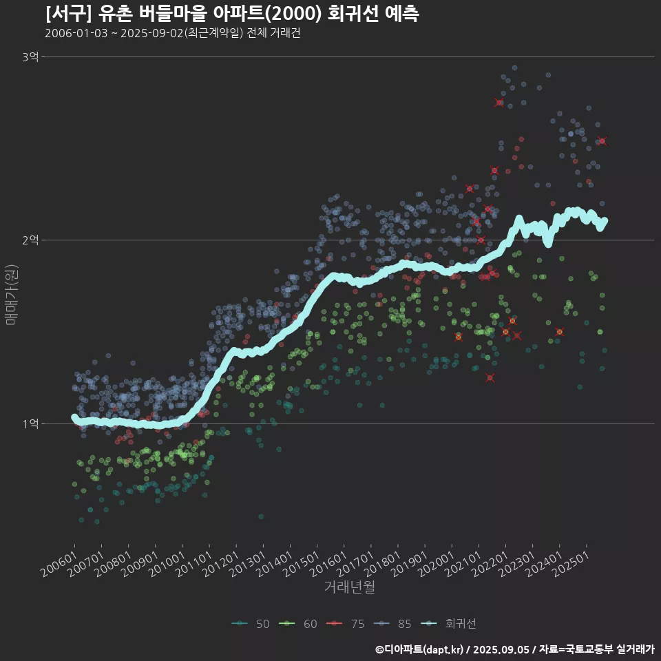 [서구] 유촌 버들마을 아파트(2000) 회귀선 예측