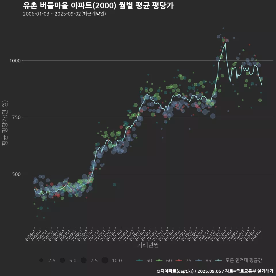 유촌 버들마을 아파트(2000) 월별 평균 평당가