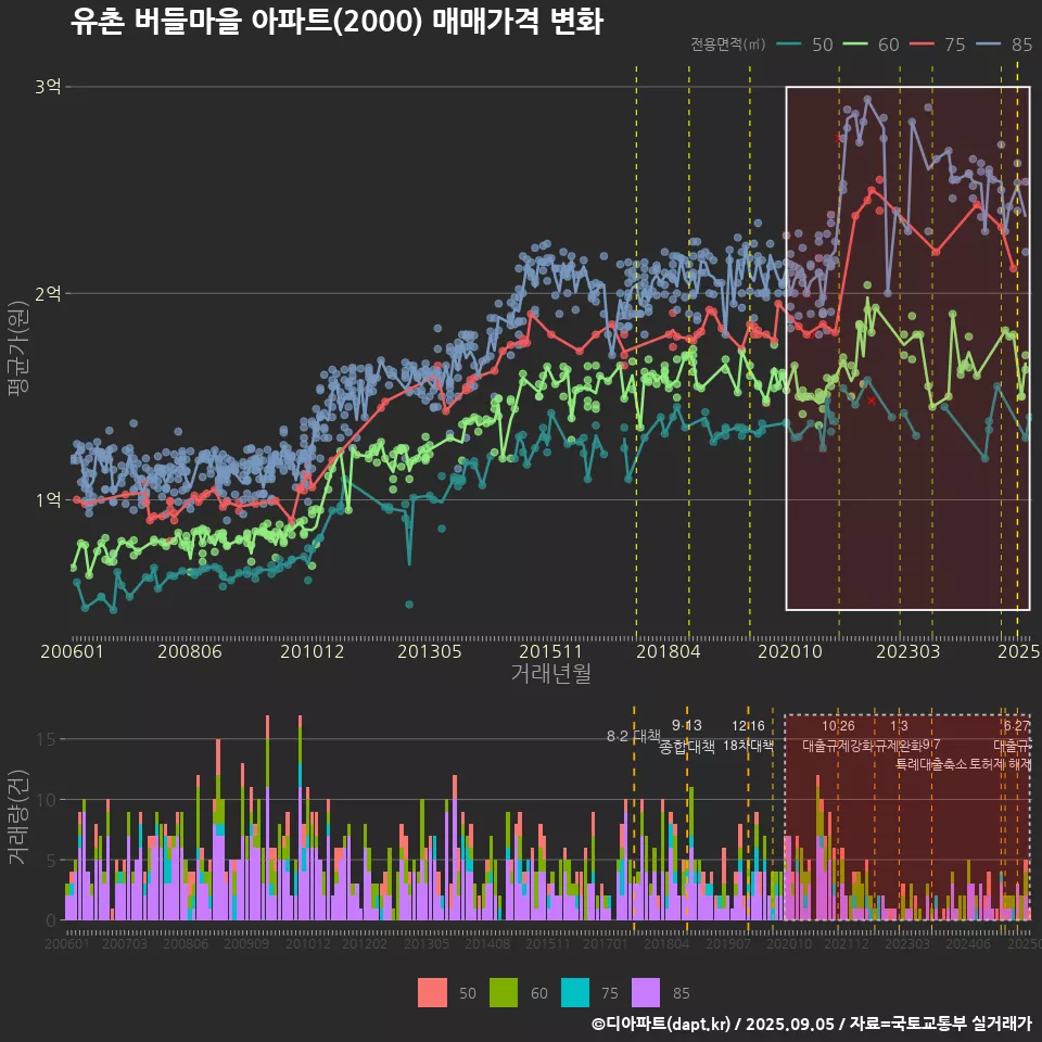 유촌 버들마을 아파트(2000) 매매가격 변화