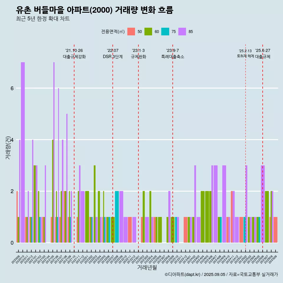 유촌 버들마을 아파트(2000) 거래량 변화 흐름