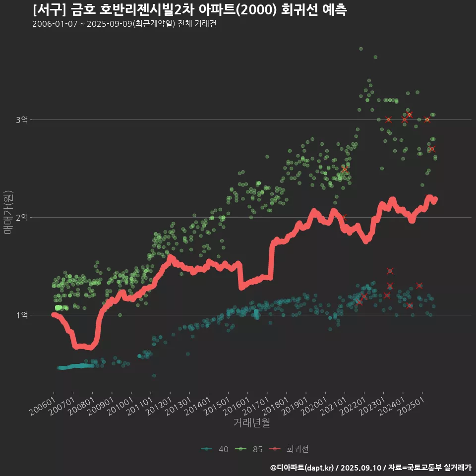 [서구] 금호 호반리젠시빌2차 아파트(2000) 회귀선 예측