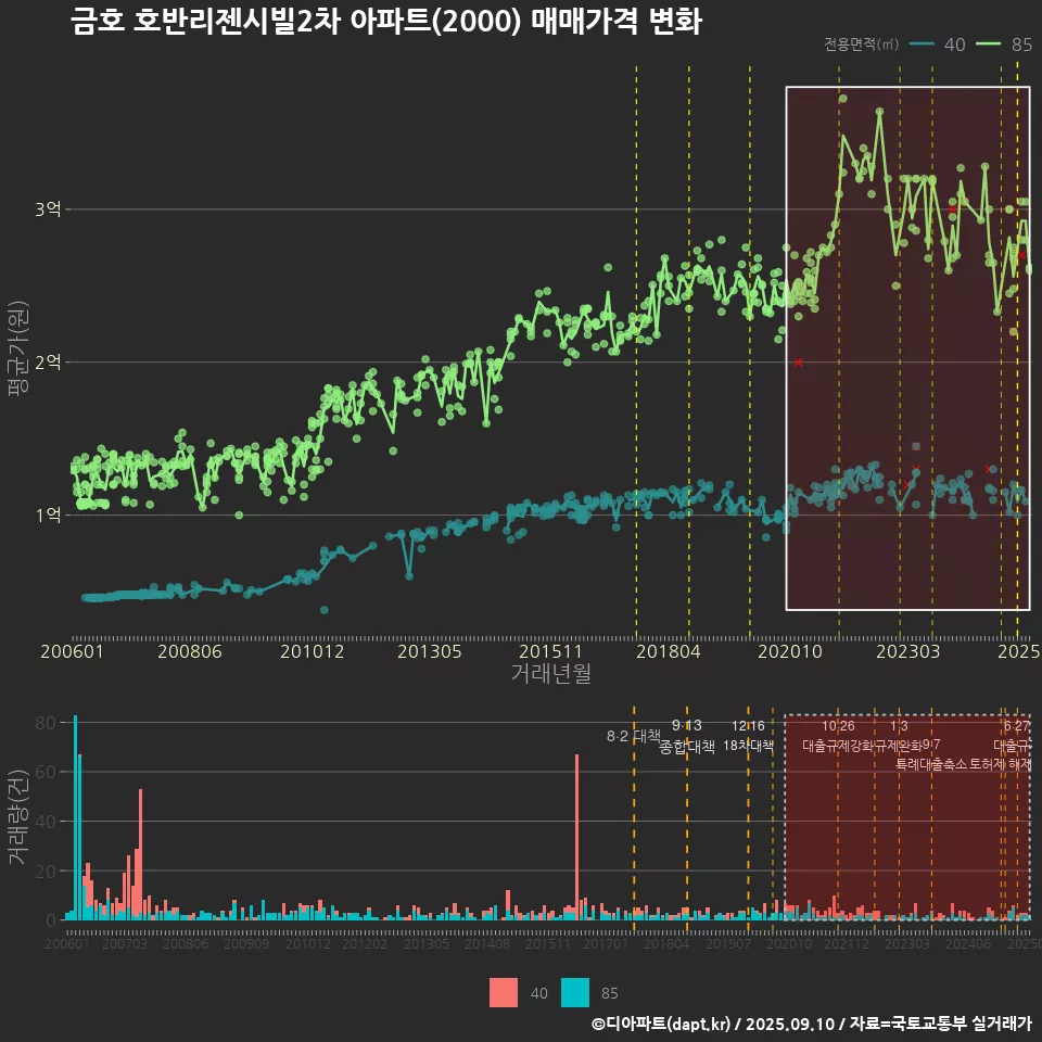 금호 호반리젠시빌2차 아파트(2000) 매매가격 변화