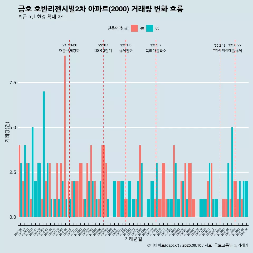 금호 호반리젠시빌2차 아파트(2000) 거래량 변화 흐름