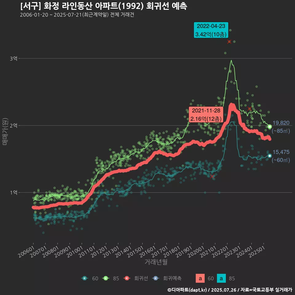 [서구] 화정 라인동산 아파트(1992) 회귀선 예측