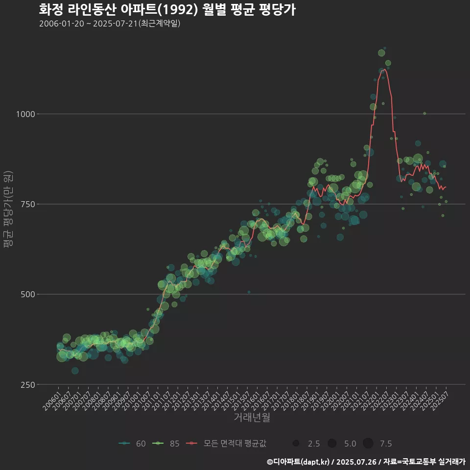 화정 라인동산 아파트(1992) 월별 평균 평당가
