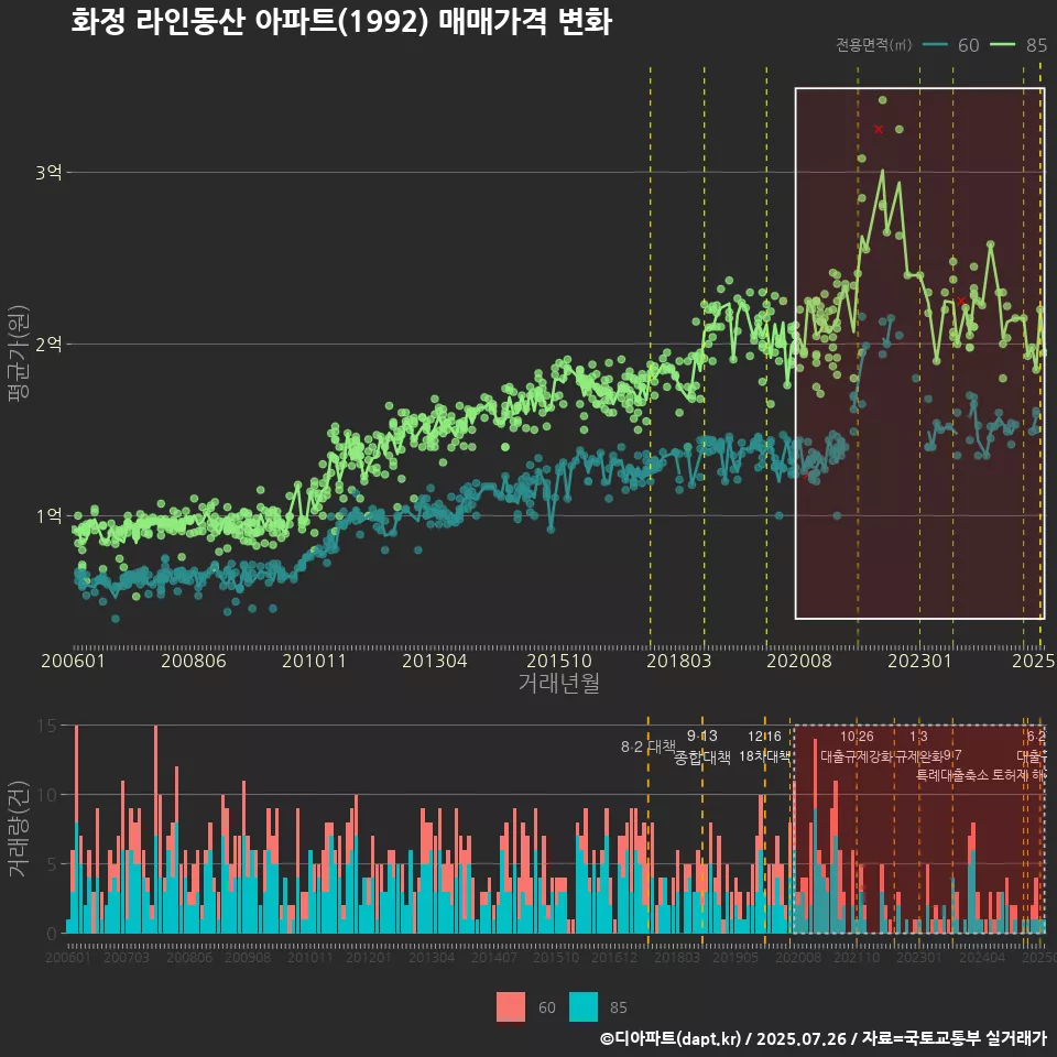 화정 라인동산 아파트(1992) 매매가격 변화