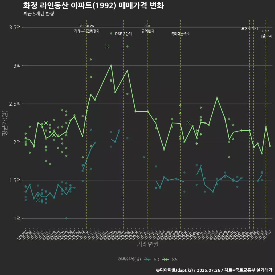 화정 라인동산 아파트(1992) 매매가격 변화