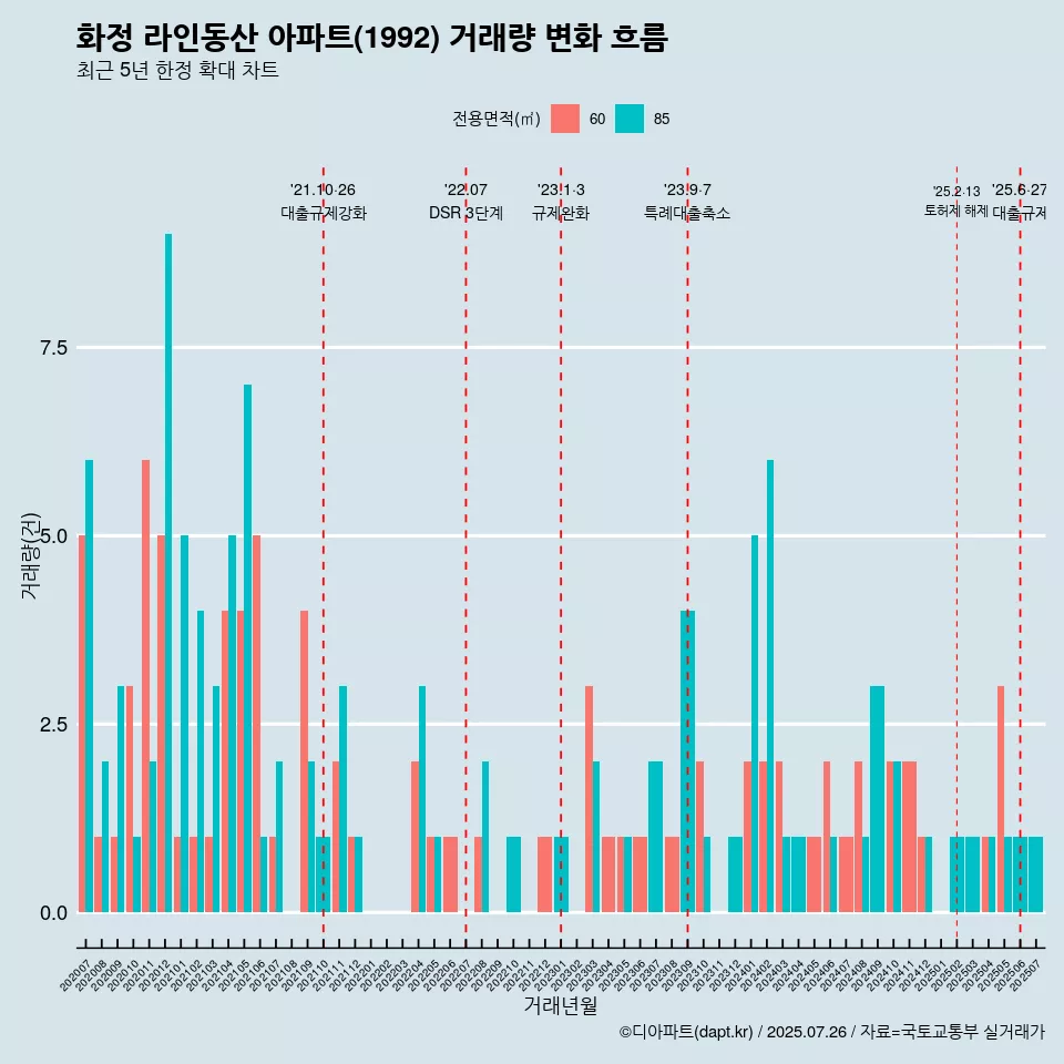 화정 라인동산 아파트(1992) 거래량 변화 흐름