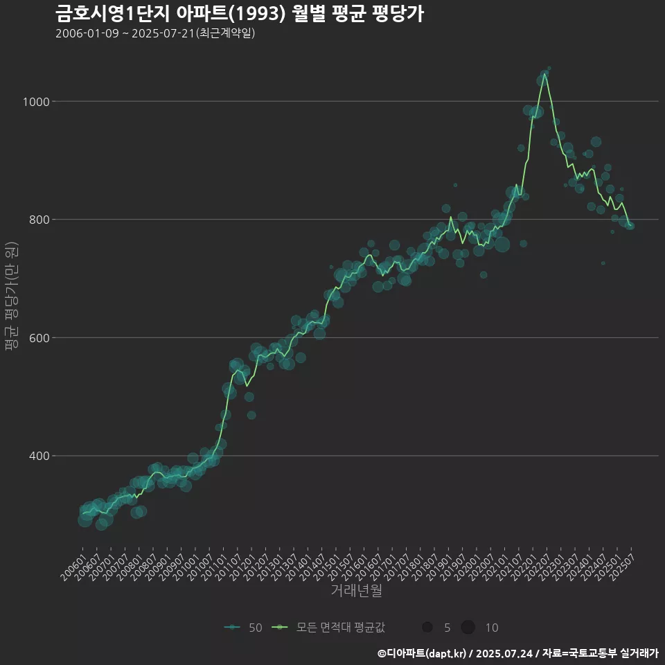 금호시영1단지 아파트(1993) 월별 평균 평당가