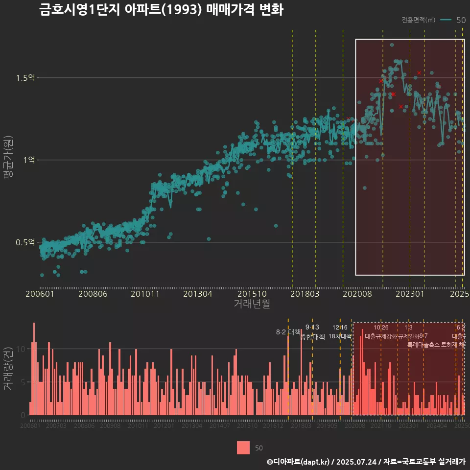 금호시영1단지 아파트(1993) 매매가격 변화