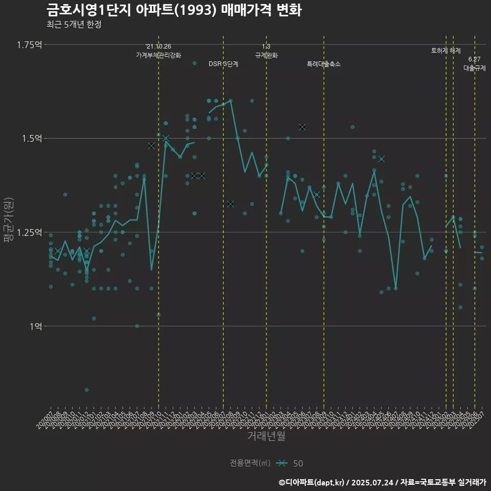 금호시영1단지 아파트(1993) 매매가격 변화