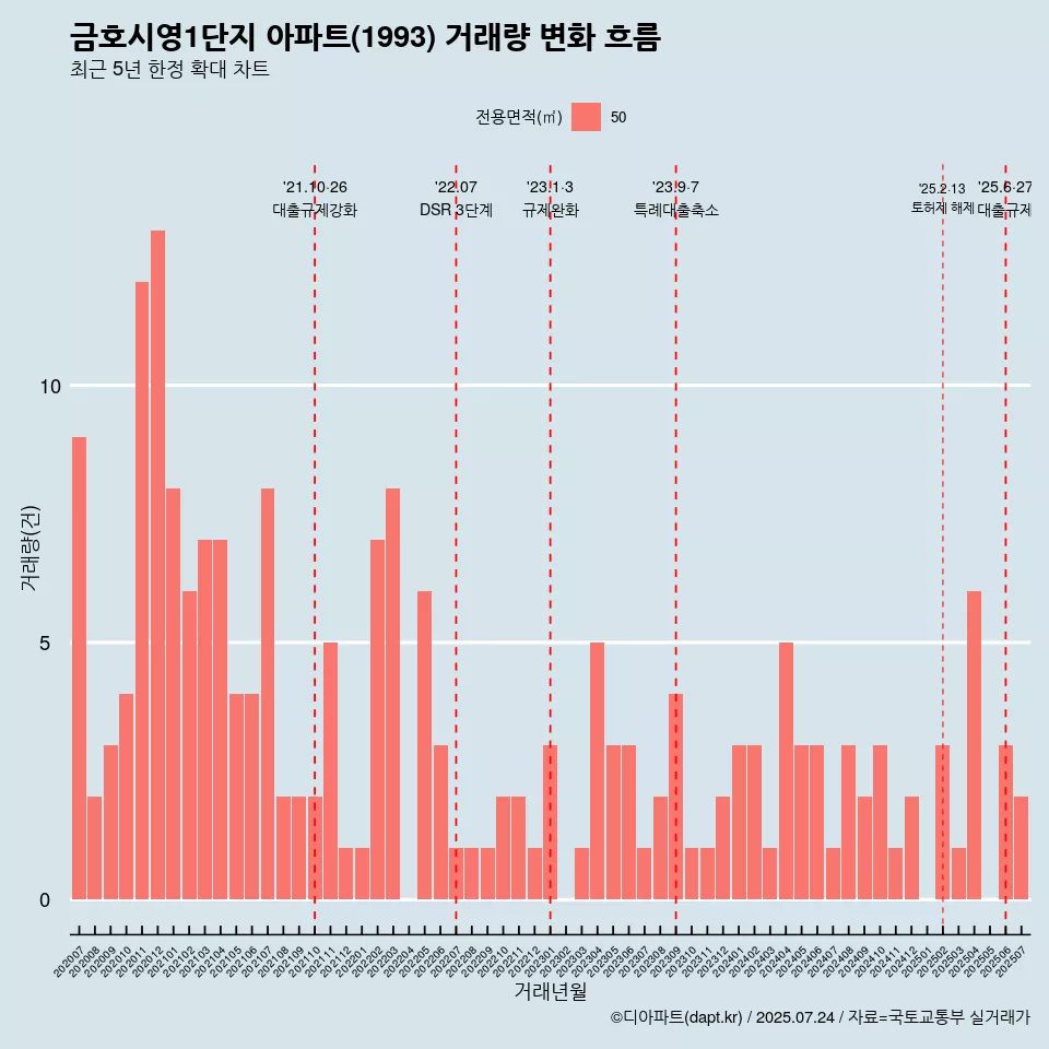 금호시영1단지 아파트(1993) 거래량 변화 흐름