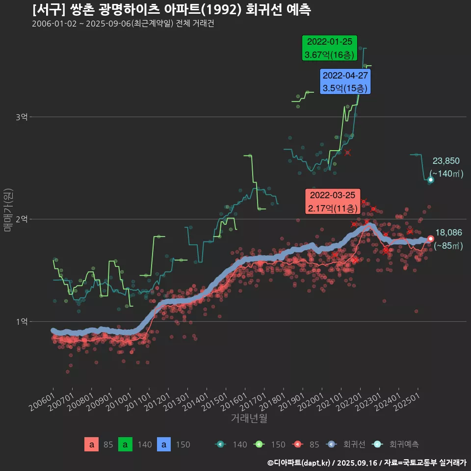 [서구] 쌍촌 광명하이츠 아파트(1992) 회귀선 예측