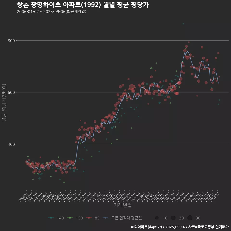 쌍촌 광명하이츠 아파트(1992) 월별 평균 평당가
