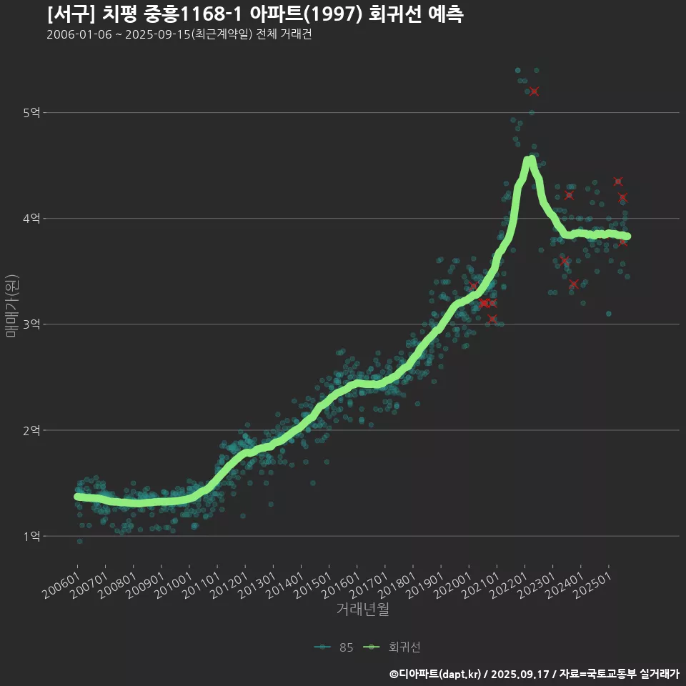[서구] 치평 중흥1168-1 아파트(1997) 회귀선 예측