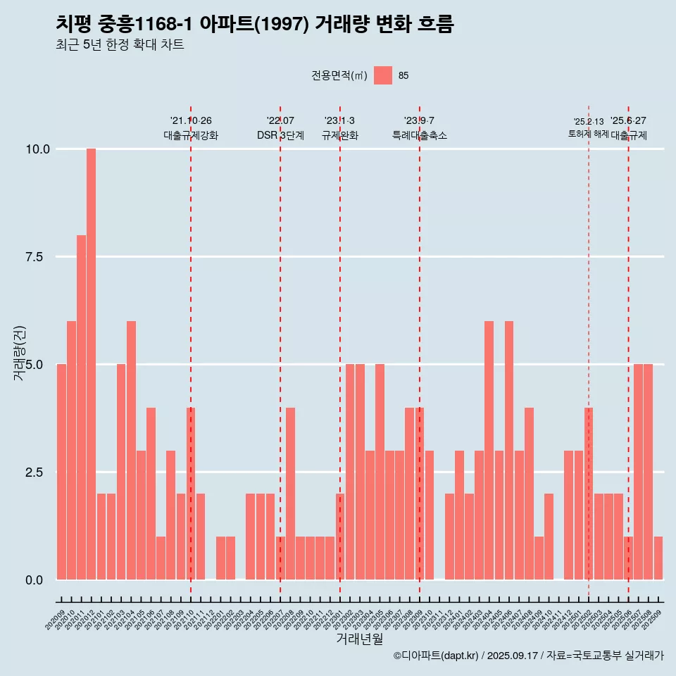 치평 중흥1168-1 아파트(1997) 거래량 변화 흐름